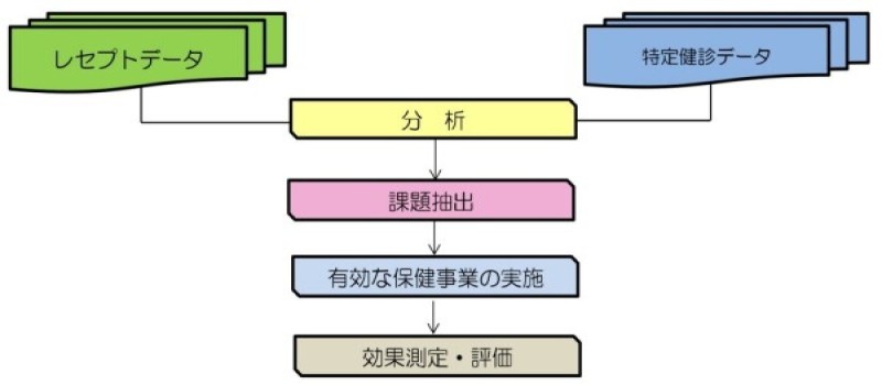 データヘルス計画の図