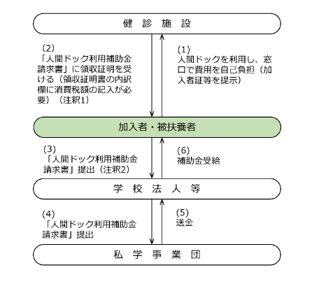 補助金請求の流れの図