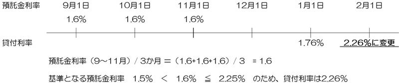 利率変更のしくみの図
