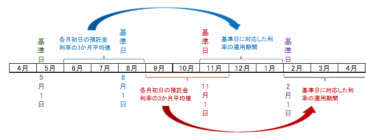 基準日に対応する利率の適用期間の事例の図