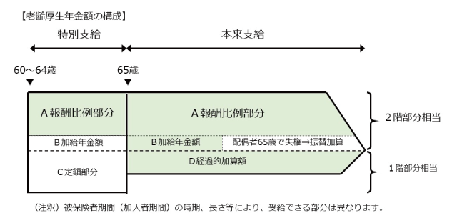 老齢厚生年金の構成図