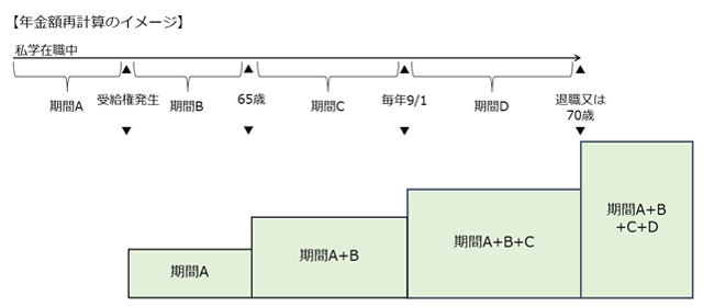 年金額再計算のイメージ図