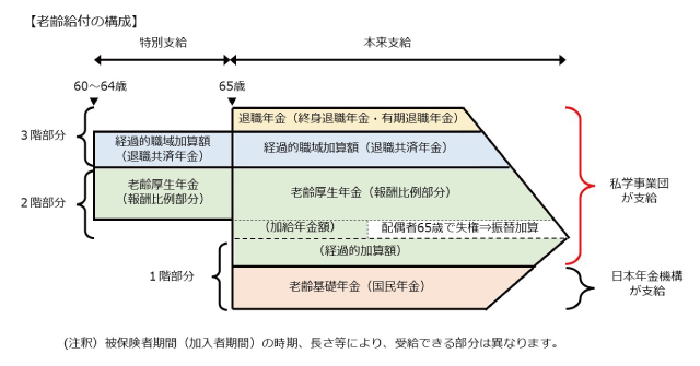 老齢給付の構成図