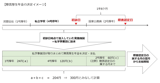 障害厚生年金の決定イメージ図