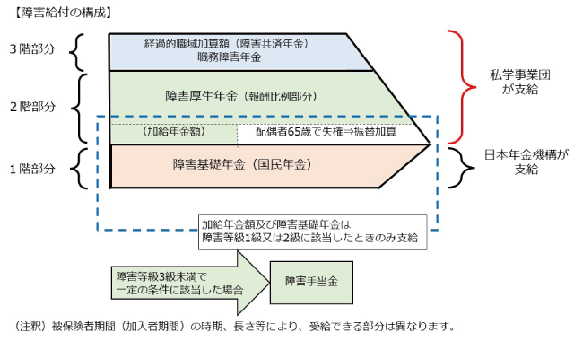 障害給付の構成図