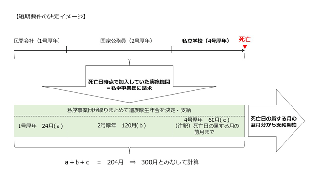 遺族厚生年金の短期要件の決定イメージ図