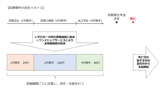 遺族厚生年金の長期要件の決定イメージ図