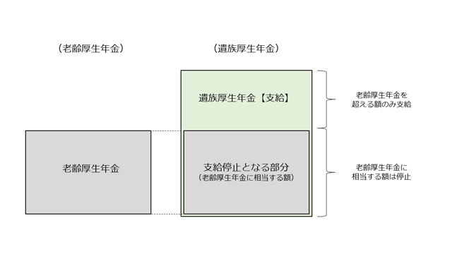 遺族厚生年金にかかる先充てのしくみ図