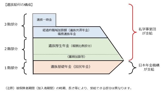 遺族給付の構成図