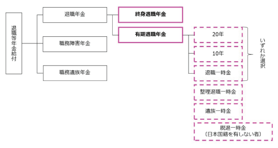 退職等年金給付（新3階年金）の概要