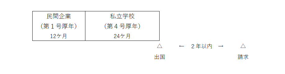 第1号厚生年金（民間企業）に12ヶ月加入し、第4号厚生年金（私学共済）に24ヶ月加入した後出国した場合のイメージ図