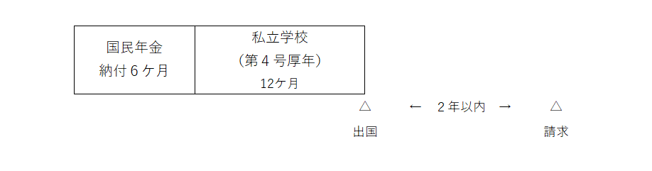 国民年金を6ヶ月納付し、第4号厚生年金（私学共済）に12ヶ月加入した後出国した場合のイメージ図