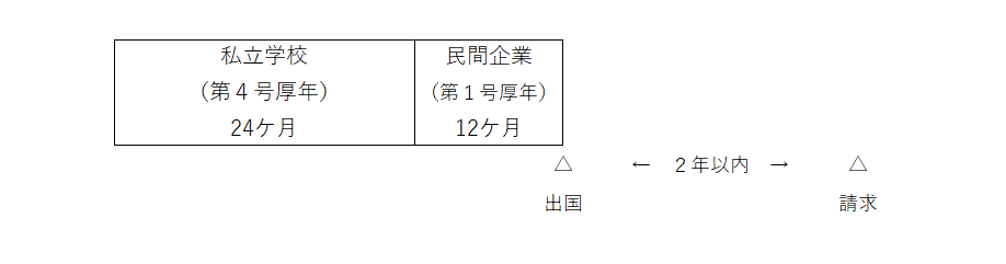 （例3）第4号厚生年金（私学共済）に24か月加入し、第1号厚生年金（民間企業）に12ヶ月加入した後出国した場合のイメージ図