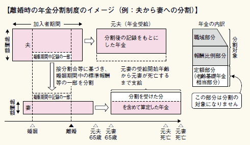 離婚時の年金分割制度のイメージ（例：夫から妻への分割）