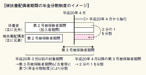 被扶養配偶者期間の年金分割制度のイメ一ジ