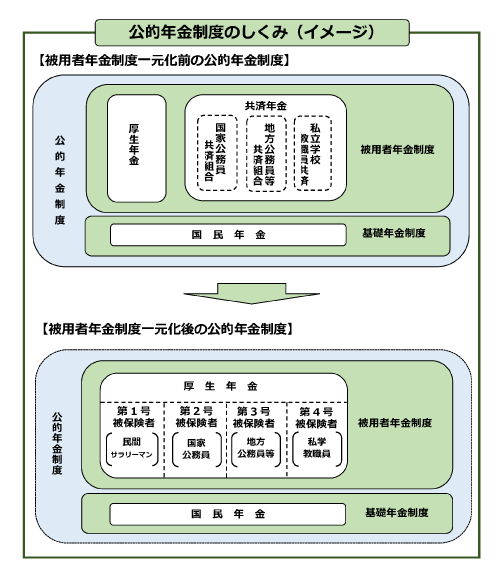 公的年金制度のしくみの図