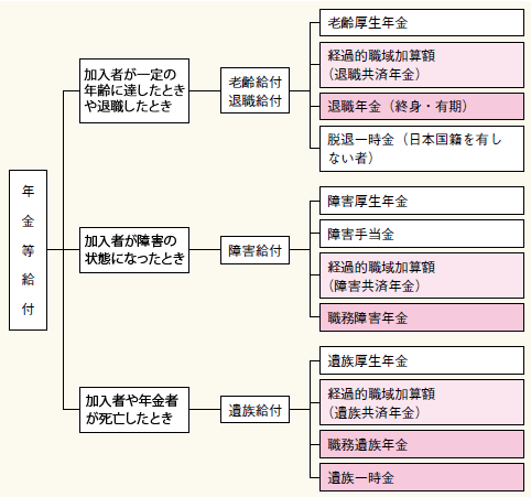 年金等給付の構成図