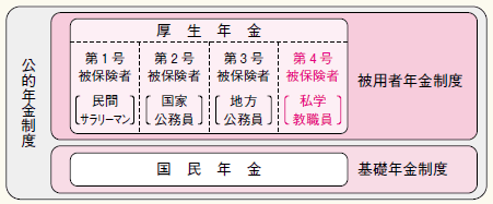 公的年金制度のしくみのイメージ図