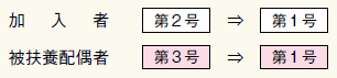 加入者が第2号から第1号に、被扶養配偶者が第3号から第1号になります。