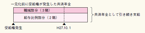 平成27年9 月30日までに受給権が発生した年金の図