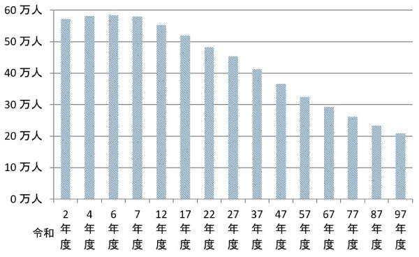 加入者数の見通しのグラフ