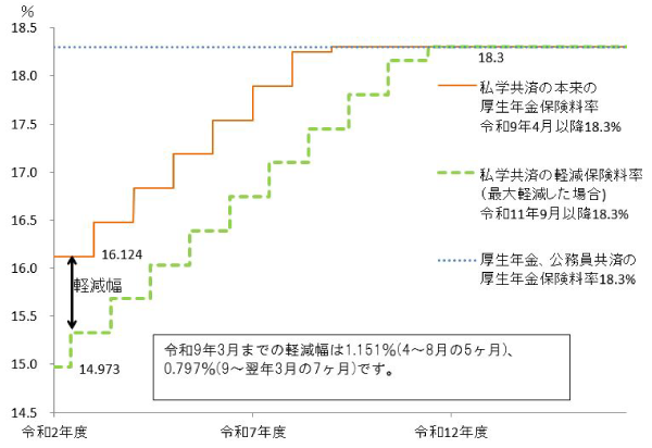 保険料率の状況イメージ