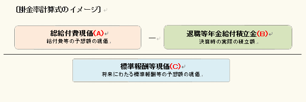 掛金率計算式は、総給付費現価から退職等年金給付積立金を差し引いたものを、標準報酬等現価で割っています。