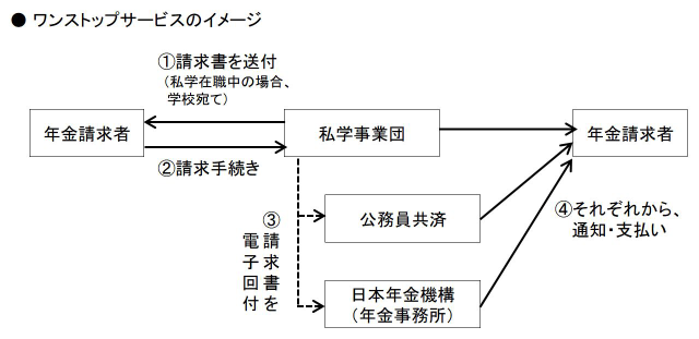 ワンストップサービスのイメージ