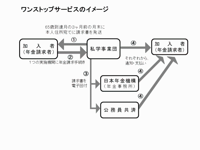 ワンストップサービスのイメージ