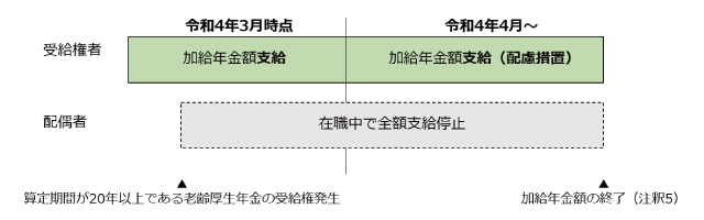 配慮措置の図