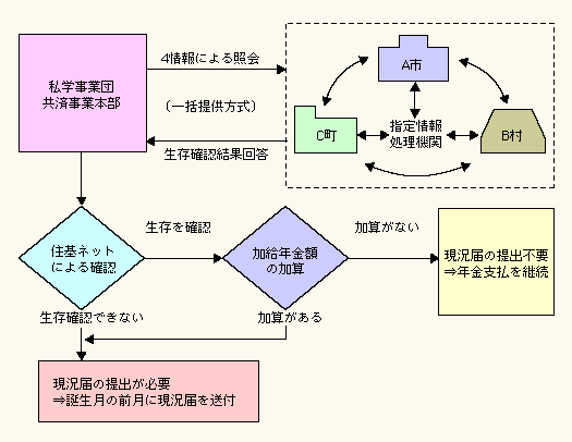 住基ネットによる確認と現況届の関係のイメージ