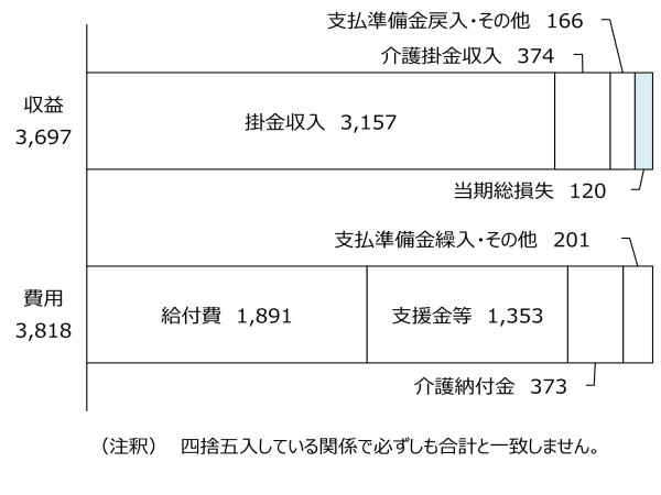 短期勘定の損益状況グラフ