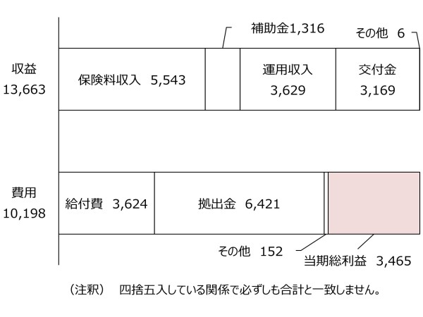 厚生年金勘定の損益状況グラフ