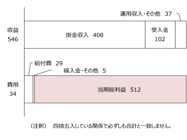 退職等年金給付勘定の損益状況グラフ
