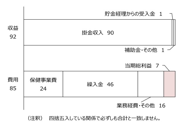 保健経理の損益状況グラフ