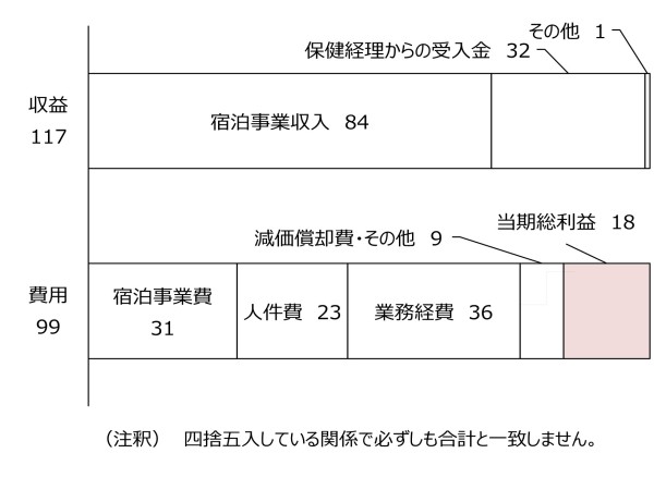 宿泊経理の損益状況グラフ
