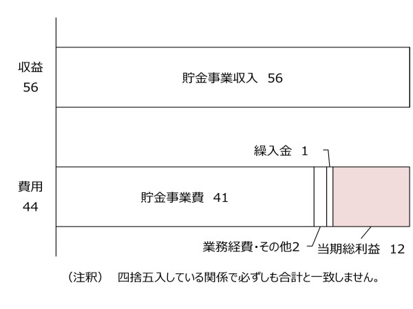 貯金経理の損益状況グラフ