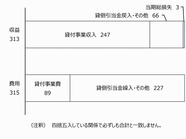 貸付経理の損益状況グラフ