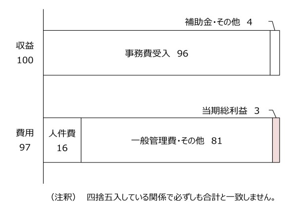 共済業務勘定の損益状況グラフ