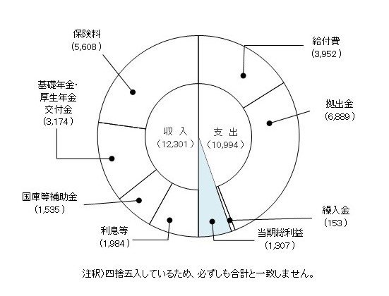 厚生年金勘定の予算収支グラフ