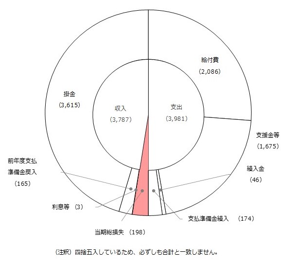 短期勘定の予算収支グラフ