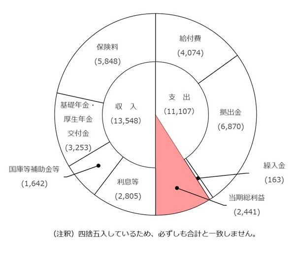 厚生年金勘定の予算収支グラフ