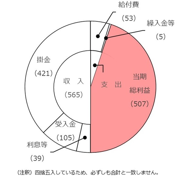 退職等年金給付勘定の予算収支グラフ