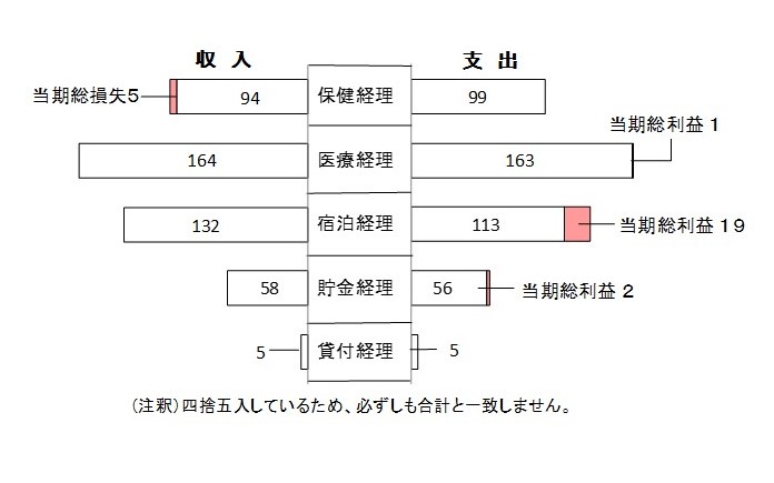 福祉事業の予算収支グラフ