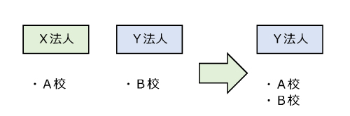 Ｘ法人とＹ法人が合併した場合の図