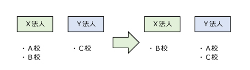 Ｘ法人の設置校の一部がＹ法人に設置者変更した場合の図