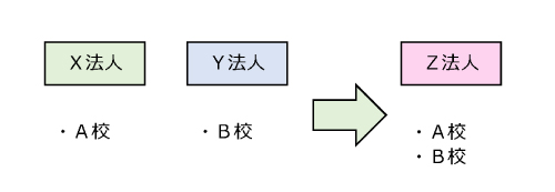 Ｘ法人とＹ法人が合併しＺ法人を設立した場合の図