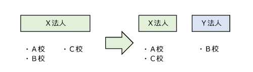 Ｘ法人の設置校の一部が新たに設立したＹ法人の学校として独立した場合の図