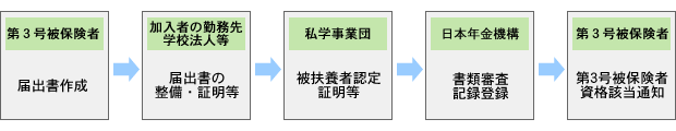 国民年金第3号被保険者の届け出に関する基本的な流れの図