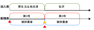 「被扶養者認定申請書」と一緒に「国民年金第3号被保険者関係届」の提出が必要です。